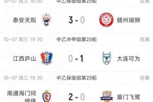 中乙综述：大连可为1-0江西庐山前五仅差2分！泰安天贶3球大比分击败